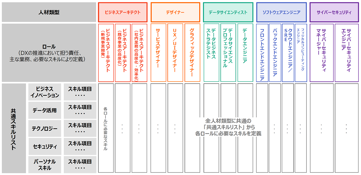 5つの人材類型とそれぞれのロール、必要なスキルを一覧にした表。