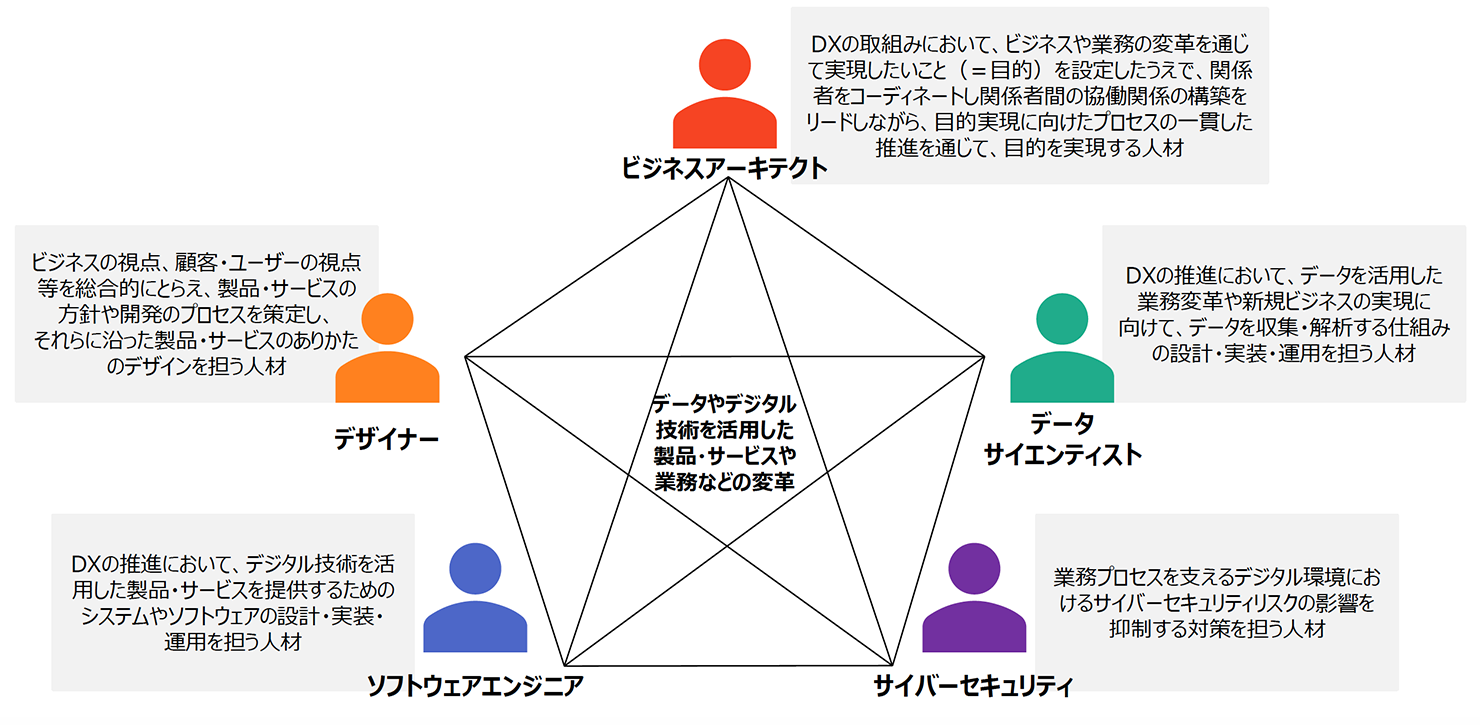 5つの人材類型を五角形に配置して、それぞれの人材の定義を添えた図。