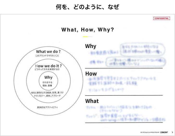 ブランドの方向性を言語化したスライド資料の1つ目。見出しは「何を、どのように、なぜ」。Whyを中心にして、How we do it?、What we do?の設問が同心円に図化されている。