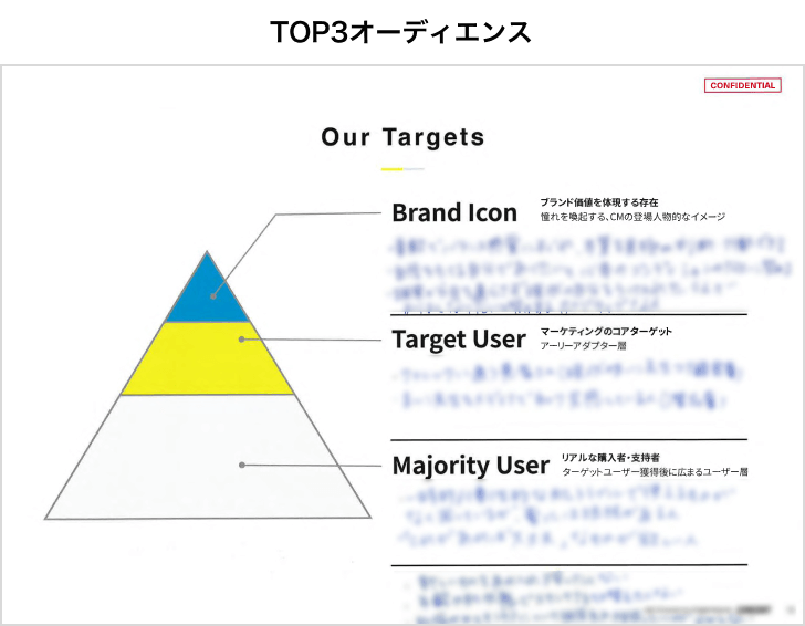 ブランドの方向性を言語化したスライド資料の2つ目。見出しは「TOP3オーディエンス」。ピラミッド状の図を3分割し、上から「Brand Icon」「Target User」「Majority User」を定義している。