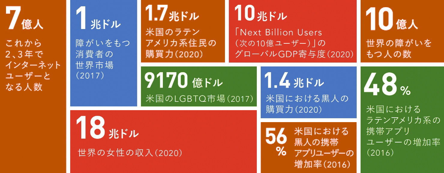 これから2、3年でインターネットユーザーとなる人数は7億人。世界の女性の収入(2020)は18兆ドル。障害を持つ消費者の世界市場(2017)は1兆ドル。米国のラテンアメリカ系住人の購買力(2020)は1.7兆ドル。米国のLGBTQ市場(2017)は9170億ドル。「Next Billion Users(次の10億ユーザー)」のグローバルGDP寄与度(2020)は10兆ドル。米国における黒人の購買力(2020)は1.4兆ドル。世界の障害を持つ人の数は10億人。米国における黒人の携帯アプリユーザーの増加率(2016)は56%。米国におけるラテンアメリカ系の携帯アプリユーザーの増加率(2016)は48%。