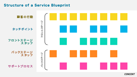 Miro（オンラインボード）上のサービスブループリントのイメージ。縦軸に、フロントステージとバックステージの項目が並ぶ。フロントステージとして、フロントステージスタッフ、タッチポイント、顧客の行動の3つの要素がある。バックステージには、サポートプロセスとバックステージスタッフの2つの要素がある。各要素の右に空欄の付箋が配置されている。