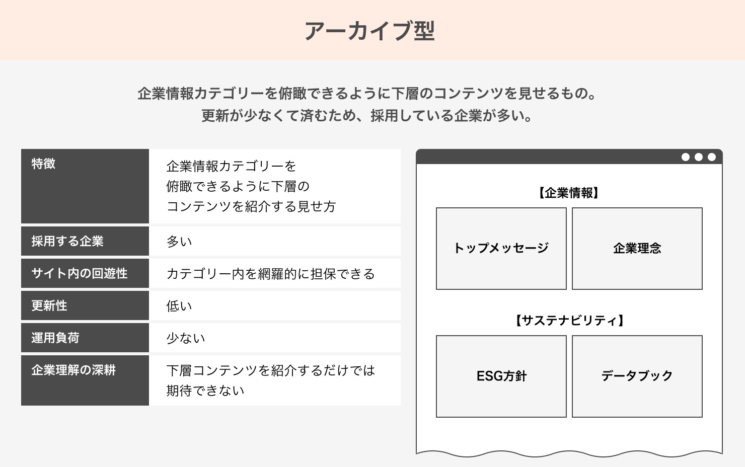 「アーカイブ型」の説明資料。企業情報カテゴリーを俯瞰できるように下層のコンテンツを見せるもの。更新性が少なくて済むため、採用している企業が多い。特徴:企業情報カテゴリーを俯瞰できるように下層のコンテンツを紹介する見せ方。採用する企業:多い。サイト内の回遊性:カテゴリー内を網羅的に担保できる。更新性:低い。運用負荷:少ない。企業理解の深耕:下層コンテンツを紹介するだけでは期待できない。