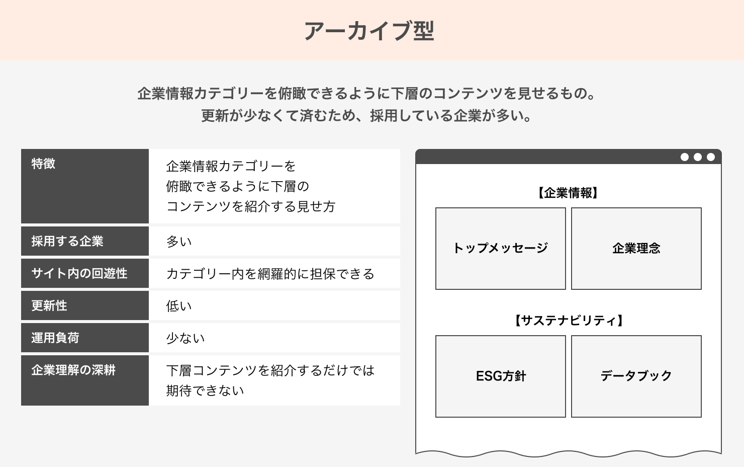 「アーカイブ型」の説明資料。企業情報カテゴリーを俯瞰できるように下層のコンテンツを見せるもの。更新性が少なくて済むため、採用している企業が多い。特徴：企業情報カテゴリーを俯瞰できるように下層のコンテンツを紹介する見せ方。採用する企業：多い。サイト内の回遊性：カテゴリー内を網羅的に担保できる。更新性：低い。運用負荷：少ない。企業理解の深耕：下層コンテンツを紹介するだけでは期待できない。