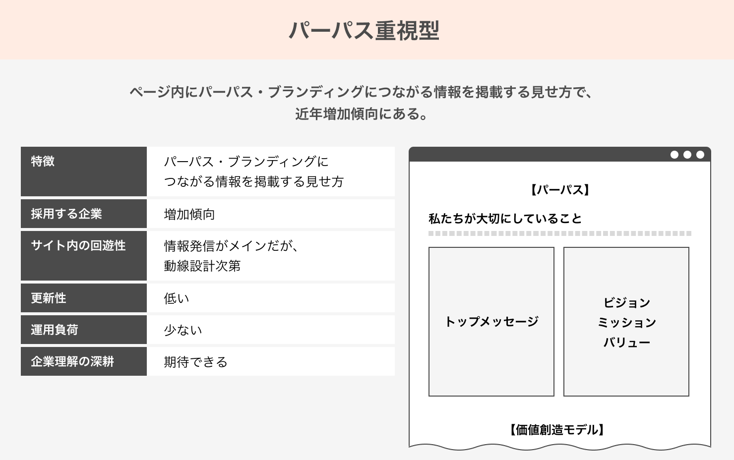 「パーパス型」の説明資料。ページ内にパーパス・ブランディングにつながる情報を掲載する見せ方で、近年増加傾向にある。特徴:パーパス・ブランディングにつながる情報を掲載する見せ方。採用する企業:増加傾向。サイト内の回遊性:情報発信がメインだが、動線設計次第。更新性:低い。運用負荷:少ない。企業理解の深耕:期待できる。
