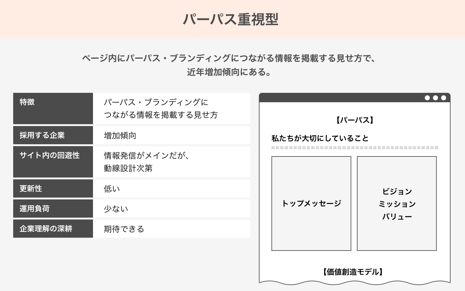 「パーパス型」の説明資料。ページ内にパーパス・ブランディングにつながる情報を掲載する見せ方で、近年増加傾向にある。特徴：パーパス・ブランディングにつながる情報を掲載する見せ方。採用する企業：増加傾向。サイト内の回遊性：情報発信がメインだが、動線設計次第。更新性：低い。運用負荷：少ない。企業理解の深耕：期待できる。