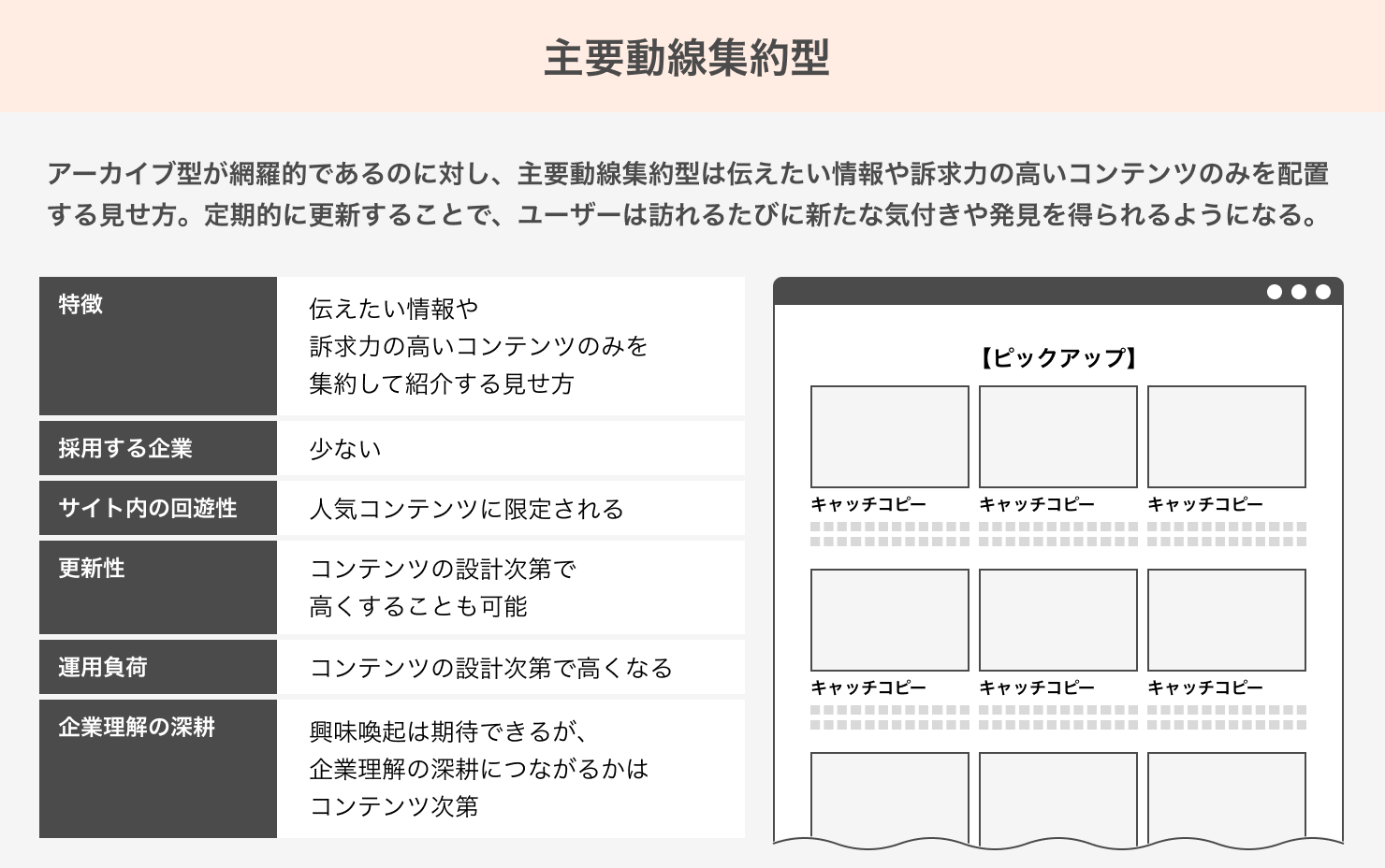 「主要動線集約型」の説明資料。アーカイブ型が網羅的であるのに対し、主要動線集約型は伝えたい情報や訴求力の高いコンテンツのみを配置させる見せ方。定期的に更新することで、ユーザーは訪れるたびに新たな気づきや発見を得られるようになる。特徴:伝えたい情報や訴求力の高いコンテンツのみを集約して紹介する見せ方。採用する企業:少ない。サイト内の回遊性:人気コンテンツに限定される。更新性:コンテンツの設計次第で高くすることも可能。運用負荷:コンテンツの設計次第で高くなる。企業理解の深耕:興味喚起は期待できるが、企業理解の深耕につながるかはコンテンツ次第。
