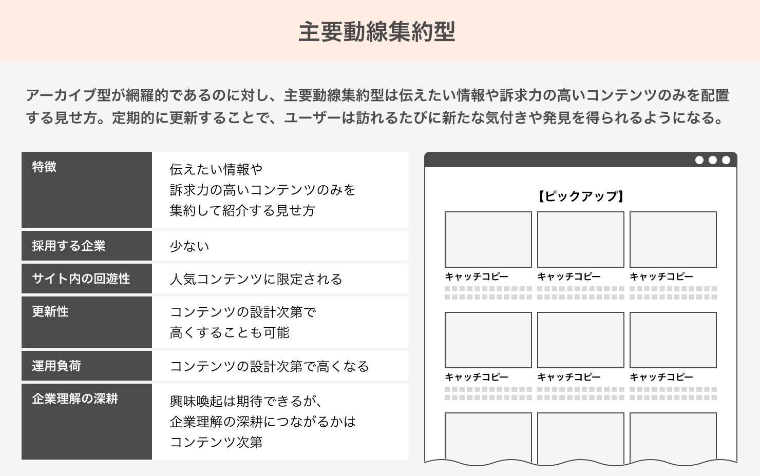 「主要動線集約型」の説明資料。アーカイブ型が網羅的であるのに対し、主要動線集約型は伝えたい情報や訴求力の高いコンテンツのみを配置させる見せ方。定期的に更新することで、ユーザーは訪れるたびに新たな気づきや発見を得られるようになる。特徴：伝えたい情報や訴求力の高いコンテンツのみを集約して紹介する見せ方。採用する企業：少ない。サイト内の回遊性：人気コンテンツに限定される。更新性：コンテンツの設計次第で高くすることも可能。運用負荷：コンテンツの設計次第で高くなる。企業理解の深耕：興味喚起は期待できるが、企業理解の深耕につながるかはコンテンツ次第。