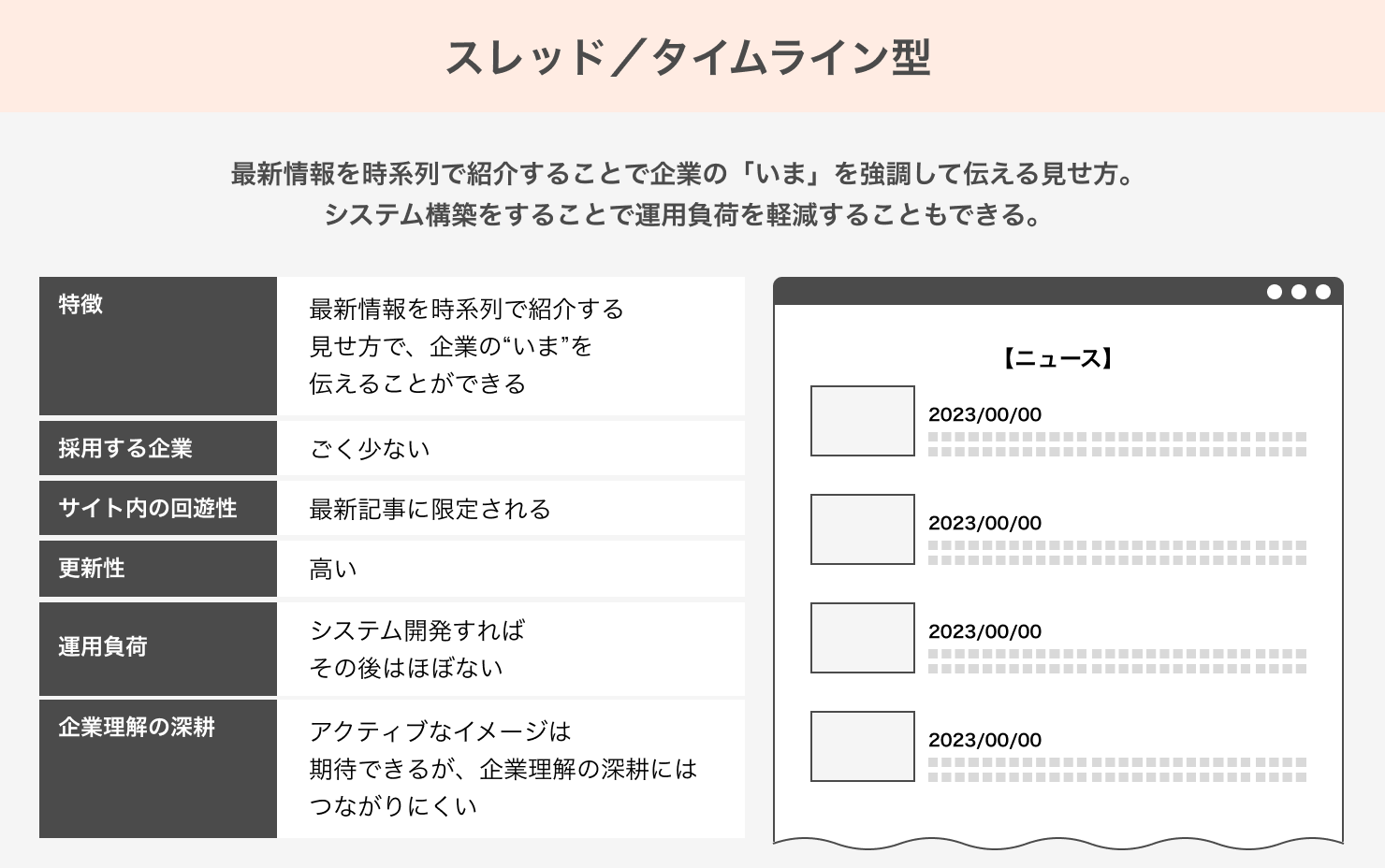 「スレッド/タイムライン型」の説明資料。最新情報を時系列で紹介することで企業の「いま」を強調して伝える見せ方。システム構築することで運用負荷を軽減することもできる。特徴:最新情報を時系列で紹介する見せ方で、企業の“いま”を伝えることができる。採用する企業:ごく少ない。サイト内の回遊性:最新記事に限定される。更新性:高い。運用負荷:システム開発すればその後はほぼない。企業理解の深耕:アクティブなイメージは期待できるが、企業理解の深耕にはつながりにくい。