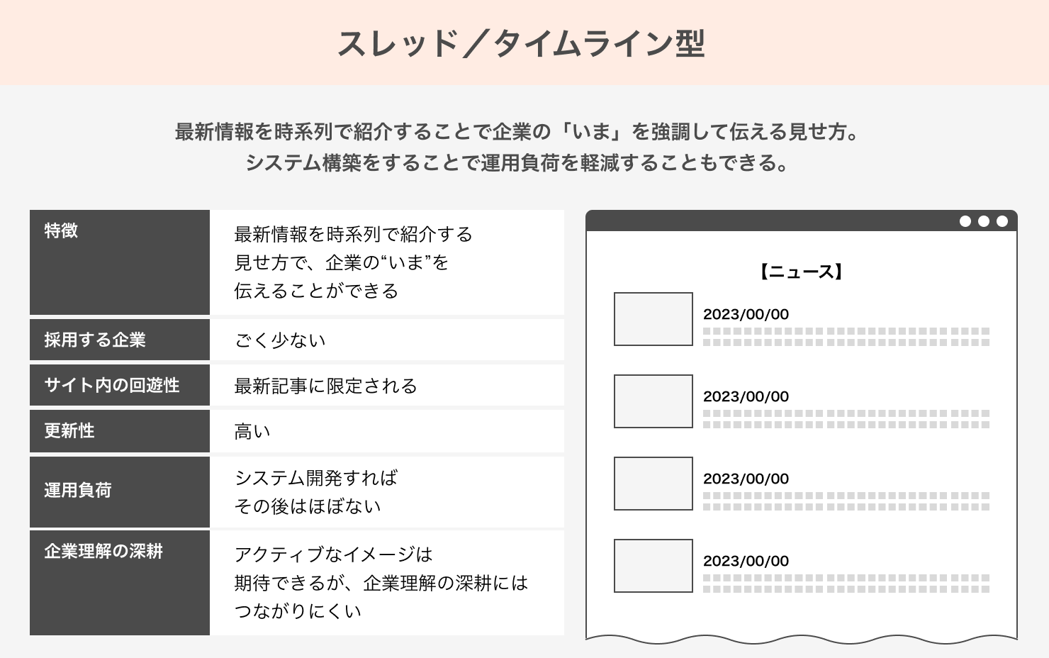 「スレッド／タイムライン型」の説明資料。最新情報を時系列で紹介することで企業の「いま」を強調して伝える見せ方。システム構築することで運用負荷を軽減することもできる。特徴：最新情報を時系列で紹介する見せ方で、企業の“いま”を伝えることができる。採用する企業：ごく少ない。サイト内の回遊性：最新記事に限定される。更新性：高い。運用負荷：システム開発すればその後はほぼない。企業理解の深耕：アクティブなイメージは期待できるが、企業理解の深耕にはつながりにくい。