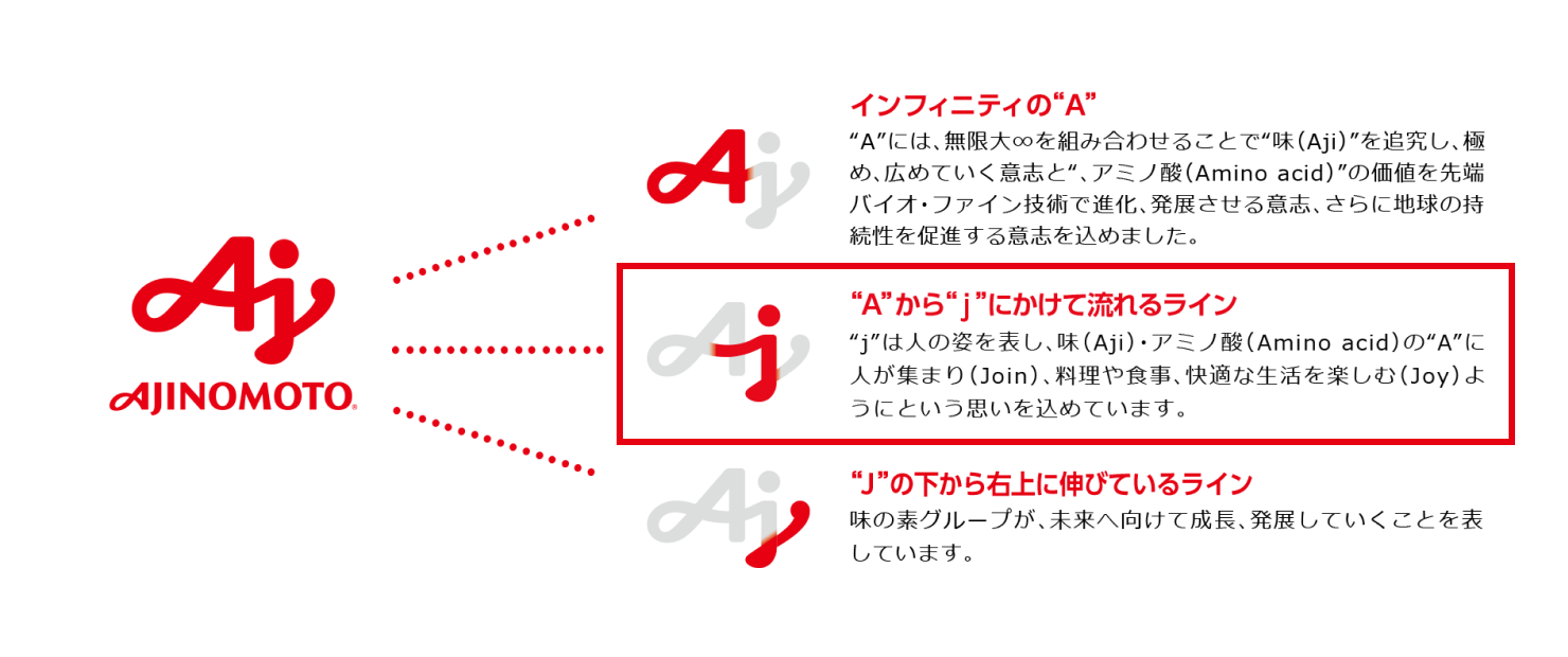 味の素グループグローバルブランドロゴの資料。サイトのモチーフとした「A」から「J」にかけて流れるラインの説明:「J」は人の姿を表し、味(Aji)・アミノ酸(Amino acid)の「A」に人が集まり(Join)、料理や食事、快適な生活を楽しむ(Joy)ようにという思いを込めています。