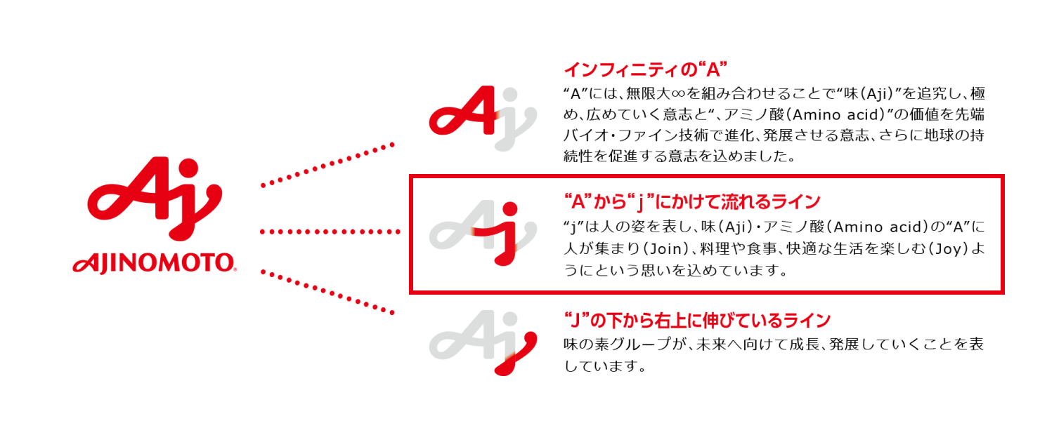 味の素グループグローバルブランドロゴの資料。サイトのモチーフとした「A」から「J」にかけて流れるラインの説明：「J」は人の姿を表し、味（Aji）・アミノ酸（Amino acid）の「A」に人が集まり（Join）、料理や食事、快適な生活を楽しむ（Joy）ようにという思いを込めています。