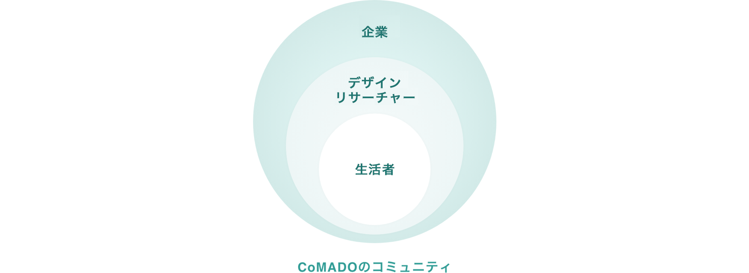 真ん中には「生活者」、その周りに「デザインリサーチャー」、さらにその周りに「企業」の3つの円が描かれており、CoMADOのコミュニティの構成を表している。