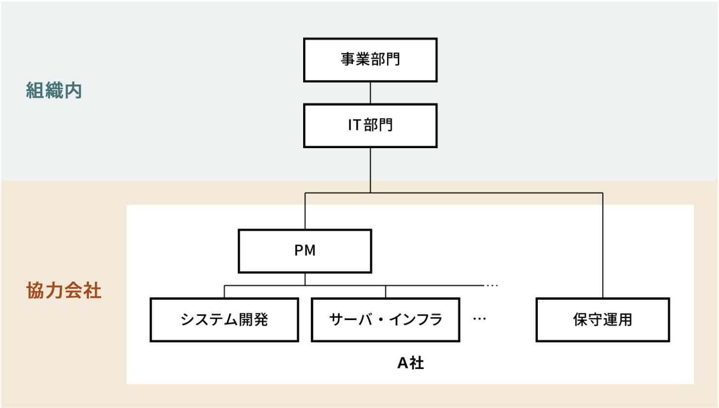 ベンダー（従来型）の体制例。組織内の事業部門からIT部門へ、その後協力会社A社のPMを通じてシステム開発とサーバ・インフラ、またPMと並行する形で保守運用といった体制になっている。