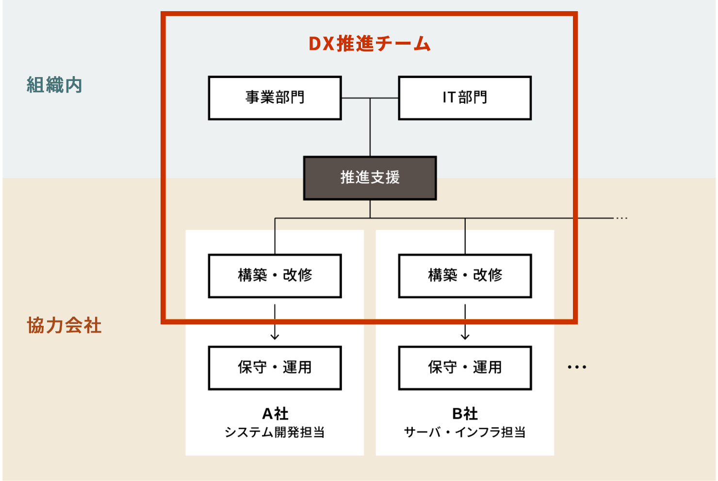 マルチベンダー（理想）の体制例。組織内のIT部門と事業部門から、推進支援を通じて、システム開発を担当するA社の構築・改修とサーバ・インフラを担当するB社がDX推進チームとして編成。A社B社共に構築・改修を通じて保守・運用へ進行する。