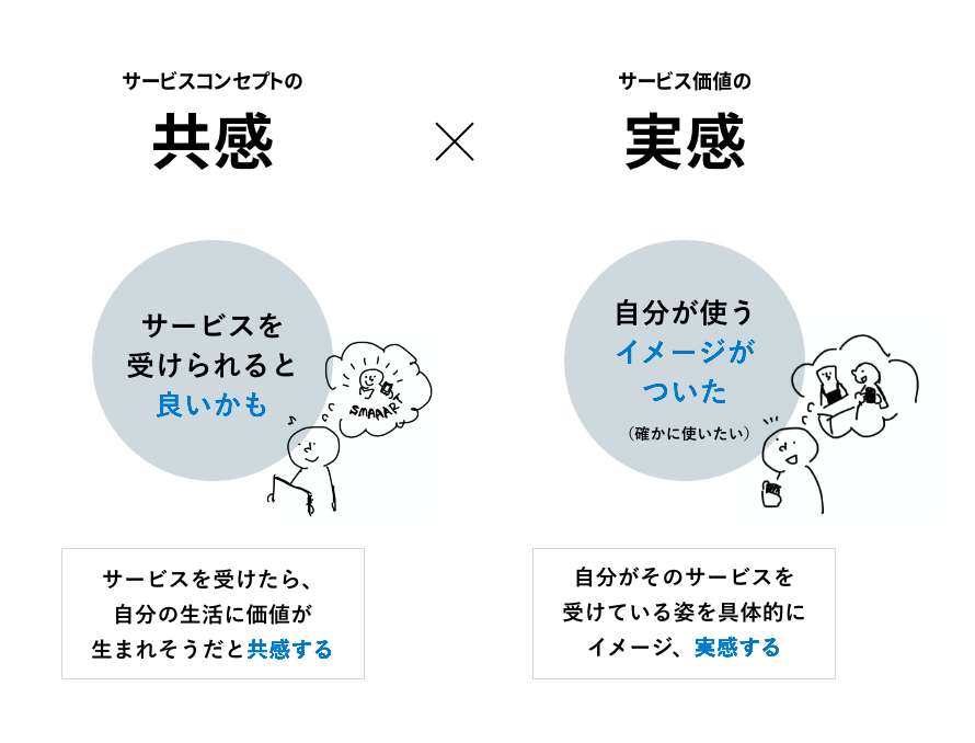 共感と実感の2種類の掛け合わせを表した図。サービスコンセプトの共感は、『サービスを受けられると良いかも』と考えることであり、「サービスを受けたら、自分の生活に価値が生まれそうだと共感する」こと。サービス価値の実感は、『自分が使うイメージがついた(誰かに使いたい)』と考えることであり、「自分がそのサービスを受けている姿を具体的にイメージ、実感する」ことである。