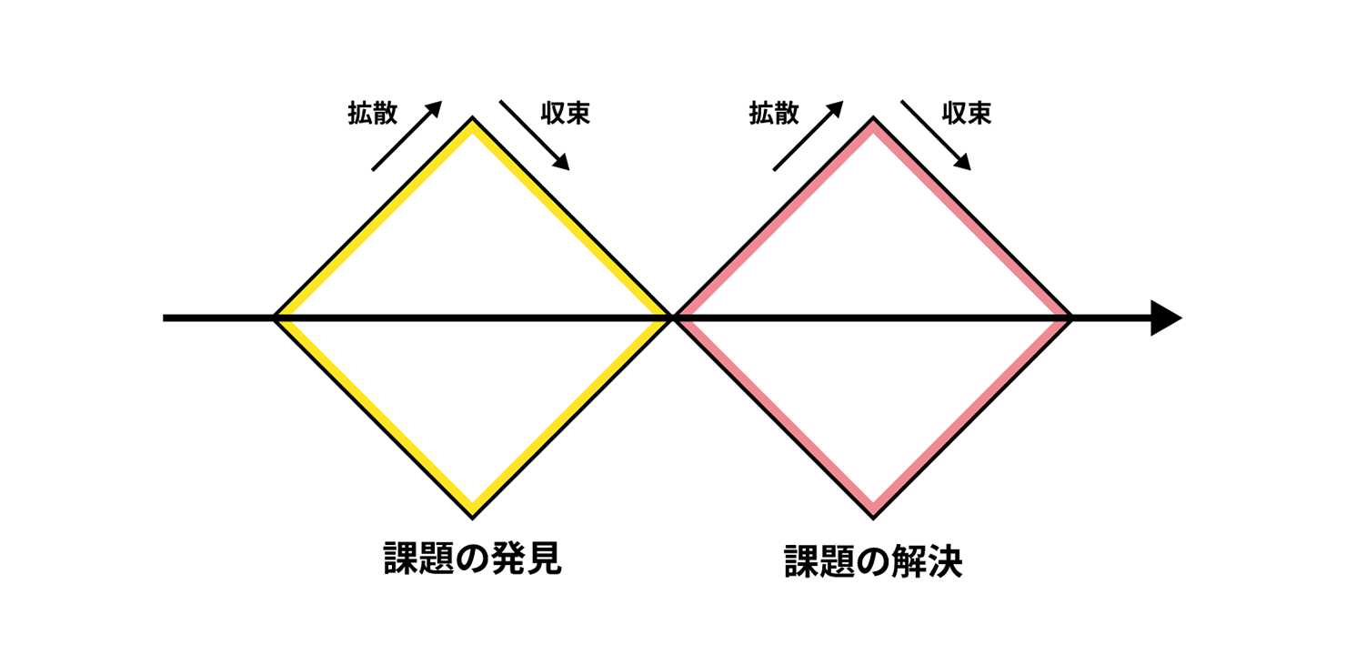 画像：課題の発見から解決までのプロセスを2つのダイヤモンドの形をなぞって表した図。