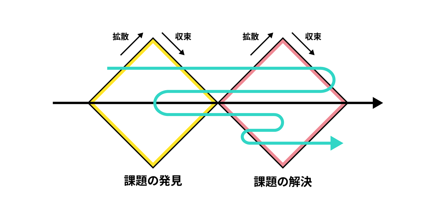 画像：ダブルダイヤモンドのプロセスを実際に取り組んだ際の進み方を矢印で表した図