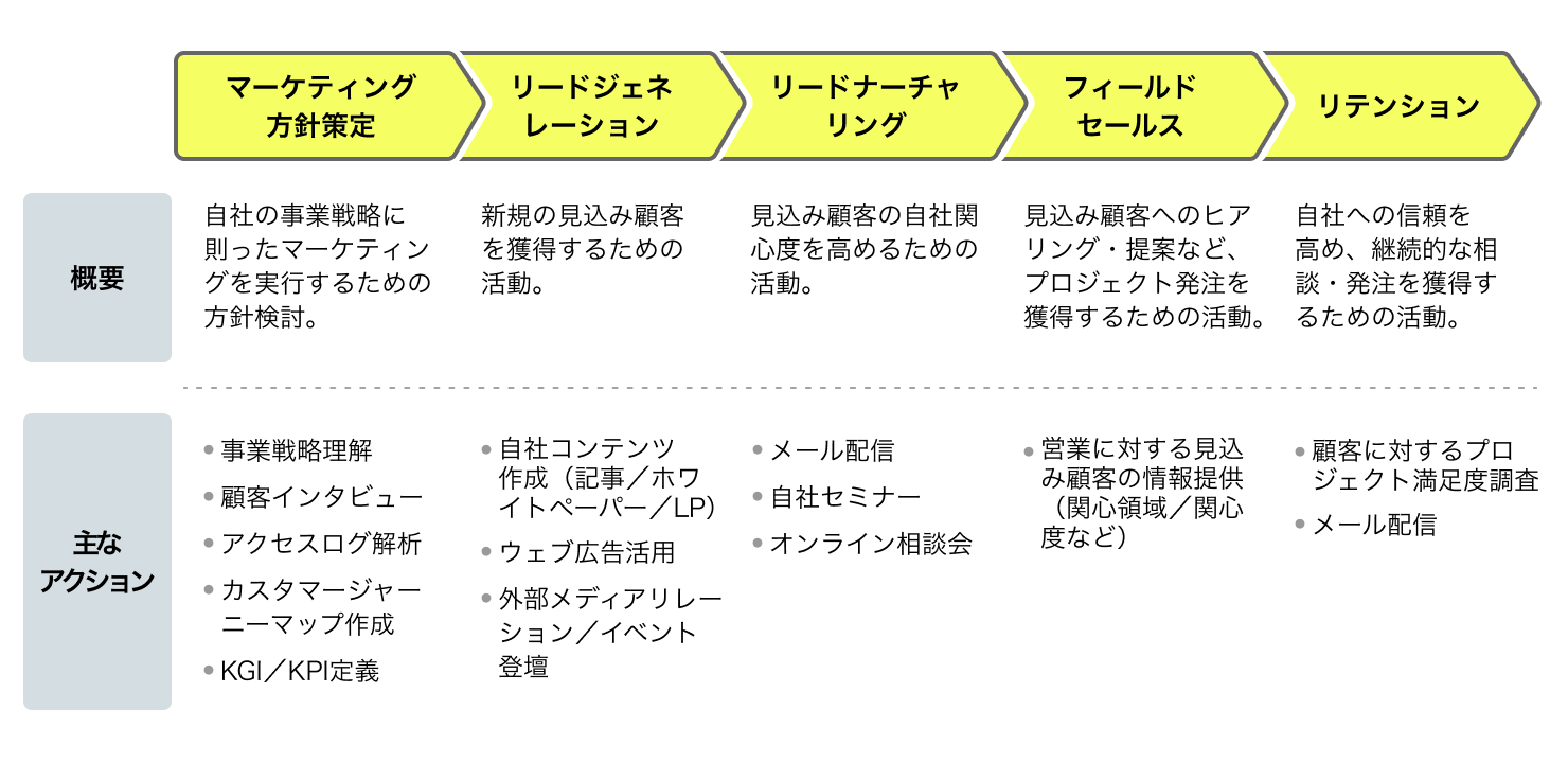 BtoBマーケティングのコンセントの実践例。マーケティング方針策定、リードジェネレーション、リードナーチャリング、フィールドセールス、リテンションの5つのフェーズがあり、それぞれでメール配信などの施策を実施している。