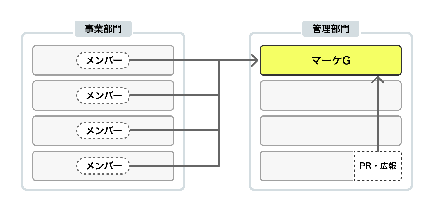 マーケGにPR・広報部門が統合され、コンテンツ制作スキルをもつ事業部門メンバーが異動した図。