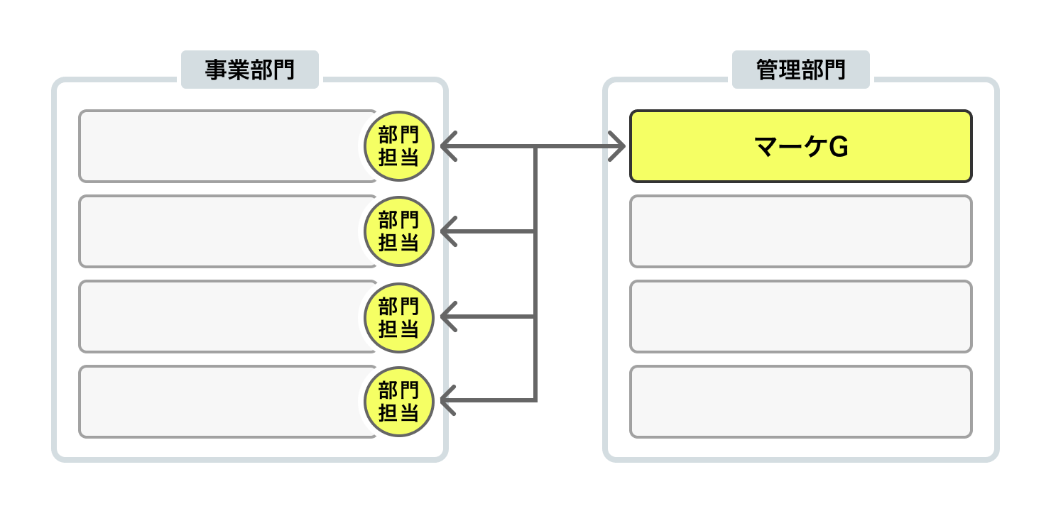 各事業部門に対してマーケGの「部門担当」を配置し、部門担当を通じて事業部門とマーケGのコミュニケーションが増えたことを表す図。