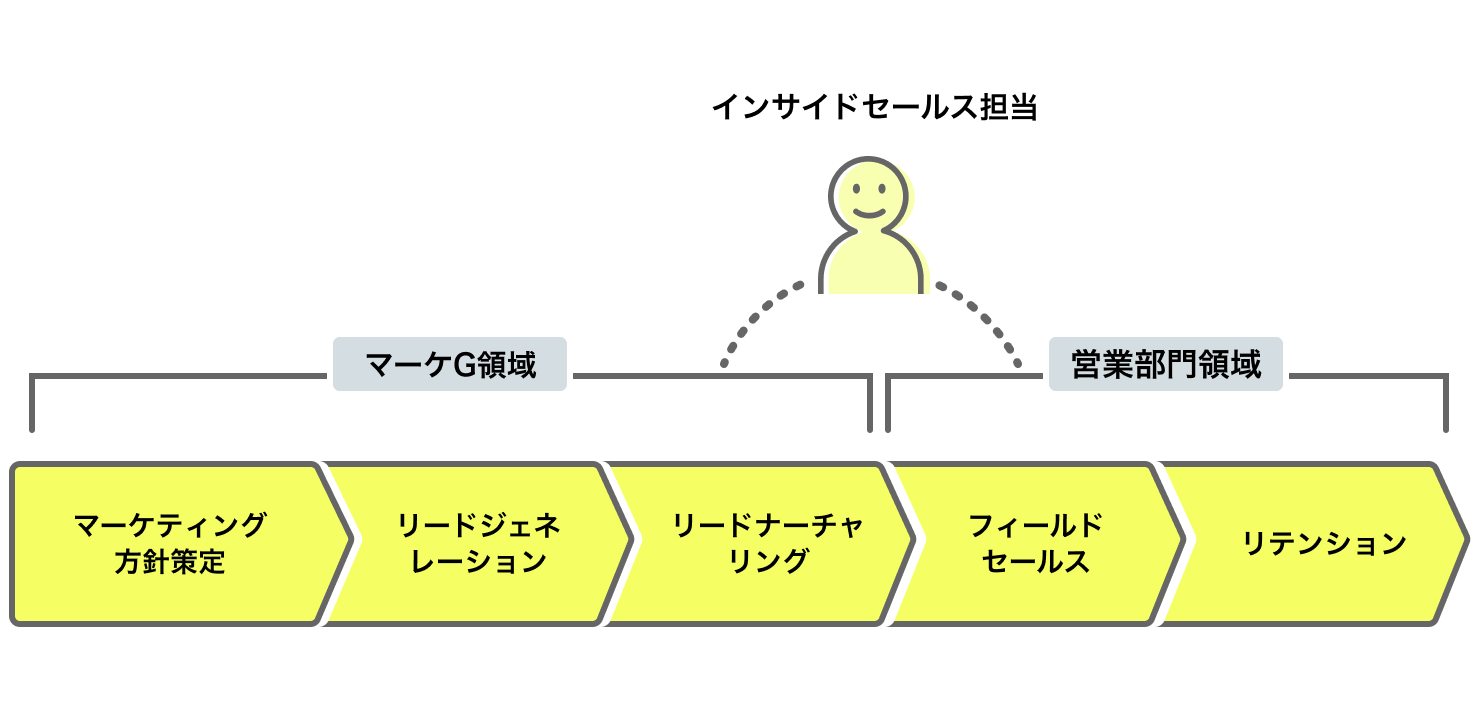 マーケG領域と営業部門領域をインサイドセールス担当がつないでいる図。