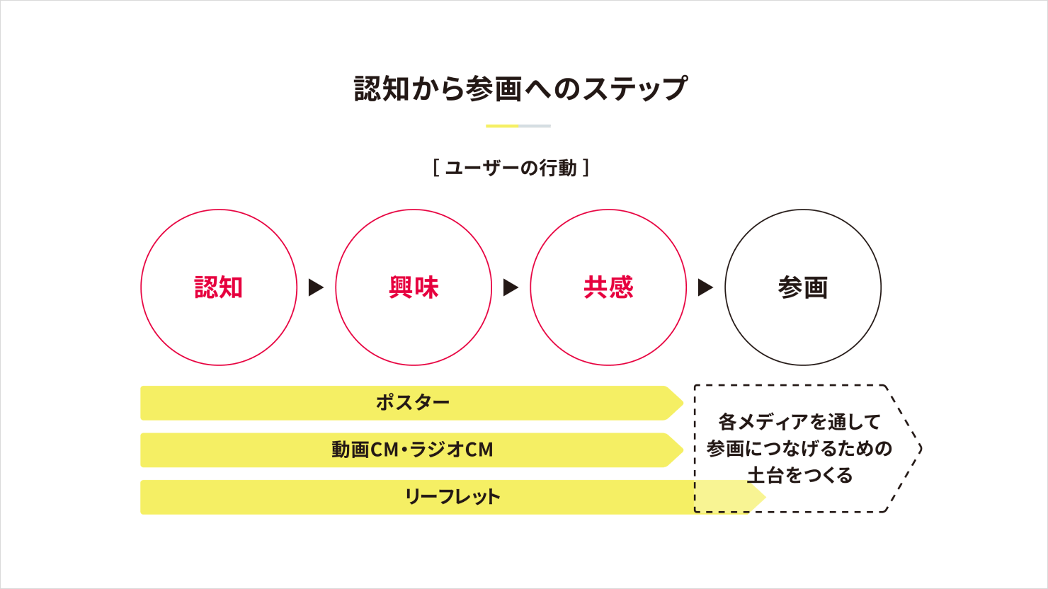 スライド。見出し「認知から参画へのステップ」。参画を目指すためのユーザーの行動を段階的に可視化させた内容。ポスター、動画CM・ラジオCM、リーフレットというメディアを通して、参画につなげるための土台を作る展開を表している。