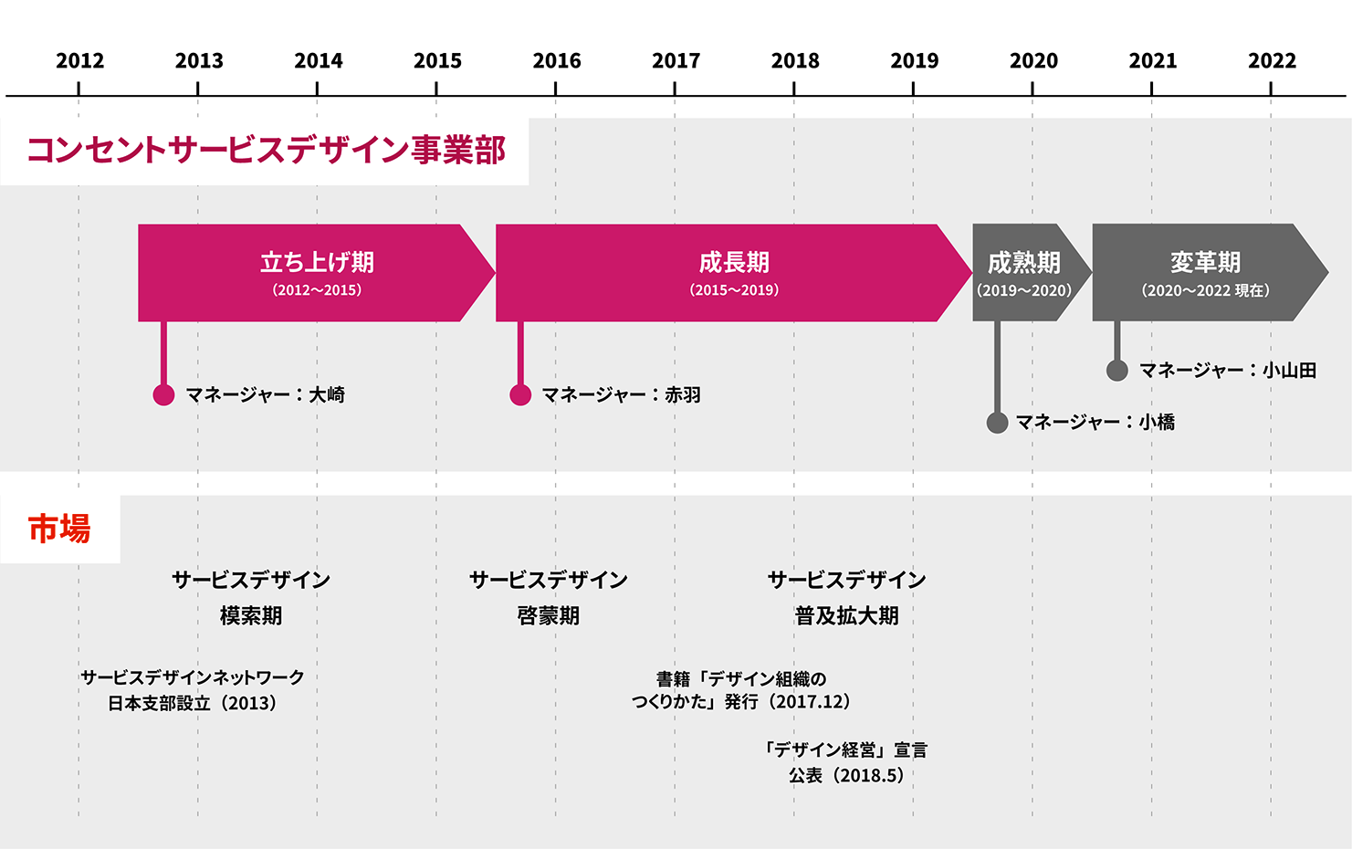 コンセントのサービスデザイン事業部の変遷図。2012年から2015年を立ち上げ期、2015年から2019年を成長期、2019年から2020年を成熟期、2020年から2022年を変革期としている。