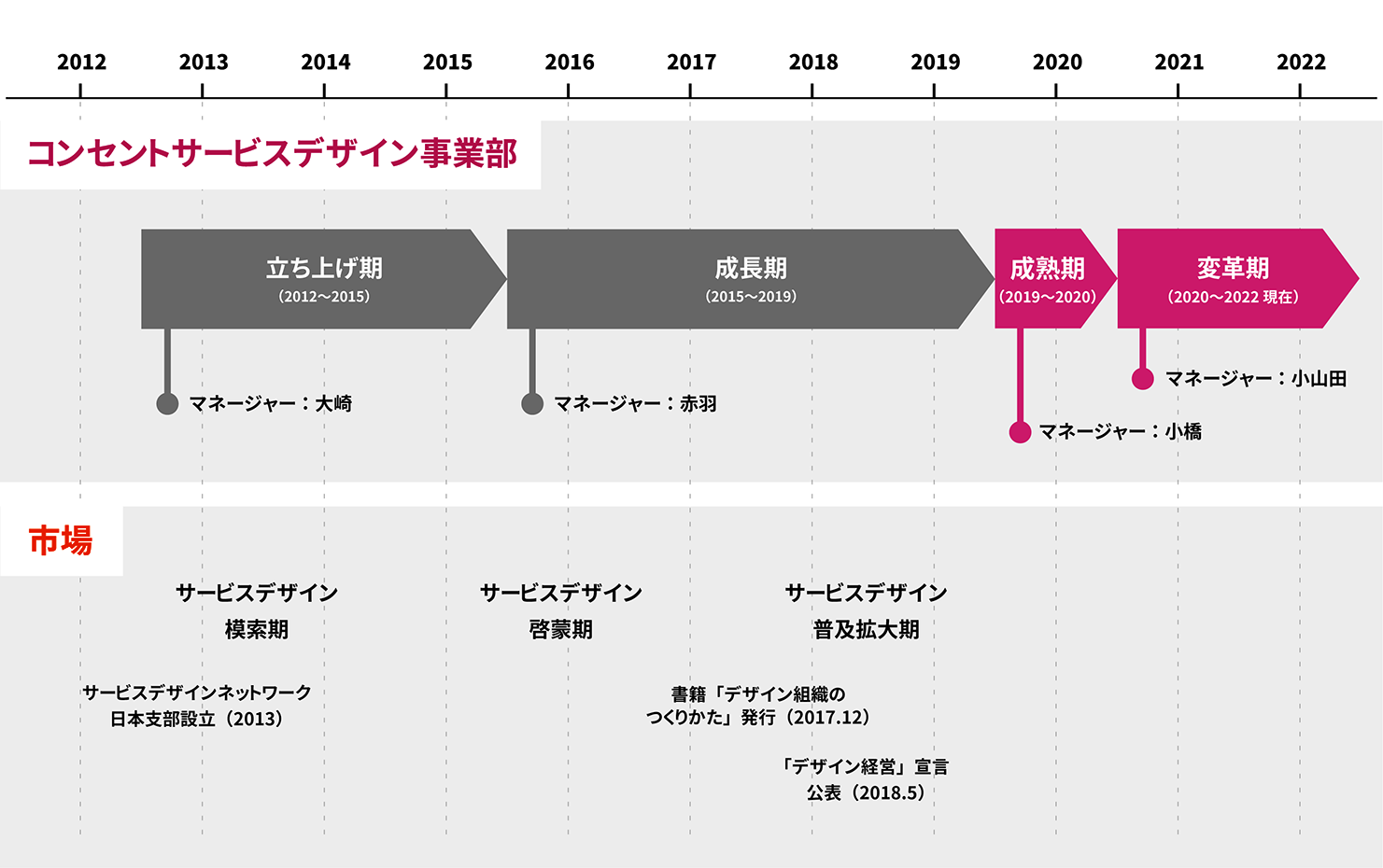 サービスデザイン市場の背景と、コンセントのサービスデザイン事業部の変遷図。コンセントの事業部変遷図では、2012年から2015年を立ち上げ期、2015年から2019年を成長期、2019年から2020年を成熟期、2020年から2022年を変革期としている。