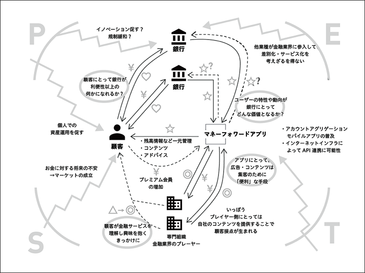 将来予測の「CVCA」の例