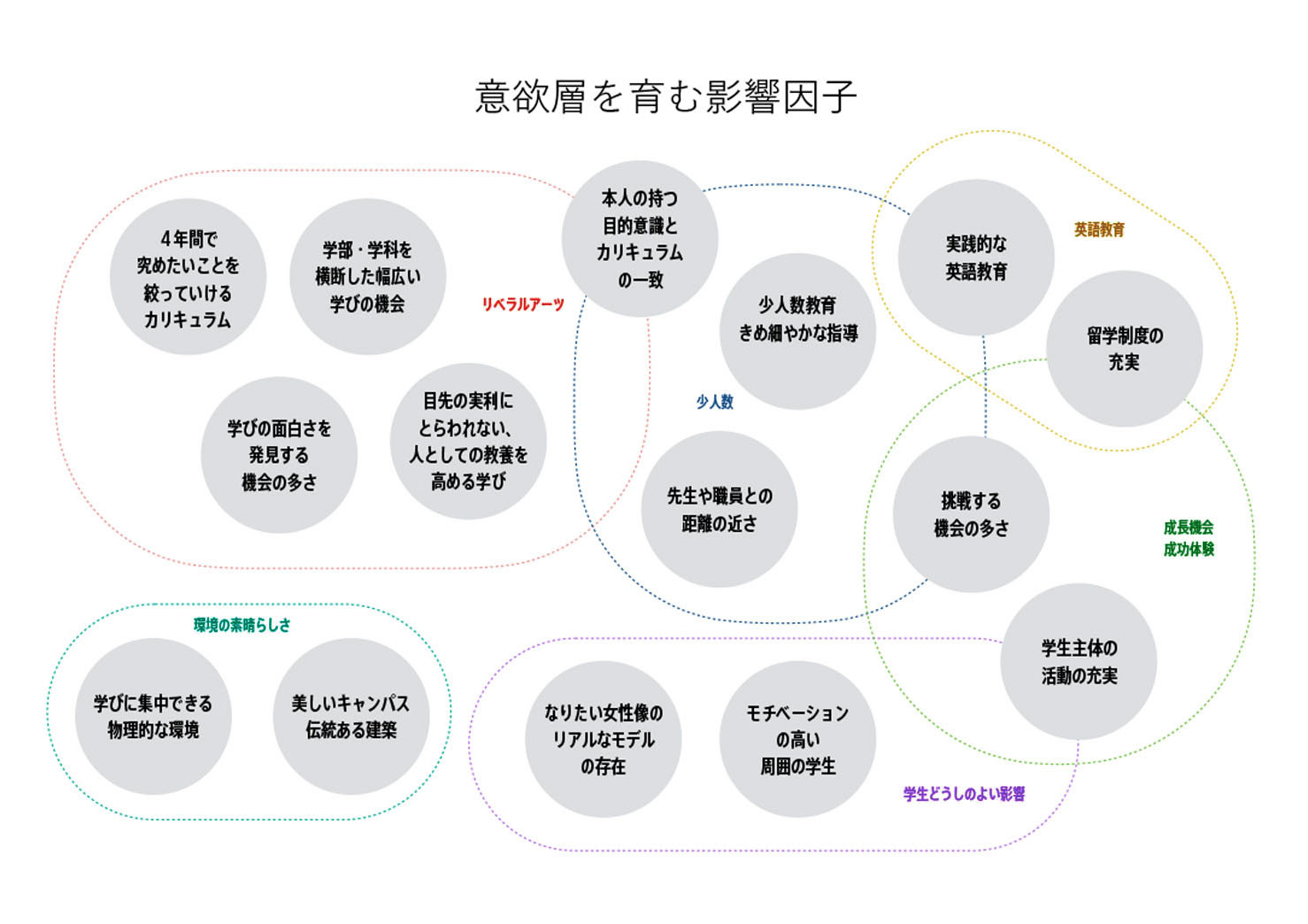 神戸女学院大学のブランディング検討で用いた検討用の図