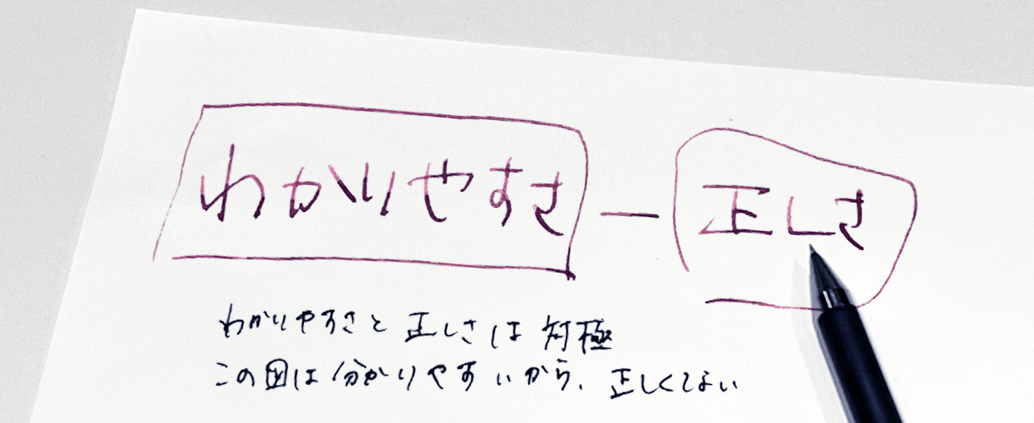 写真：わかりやすさと正しさの関係性について図解している。