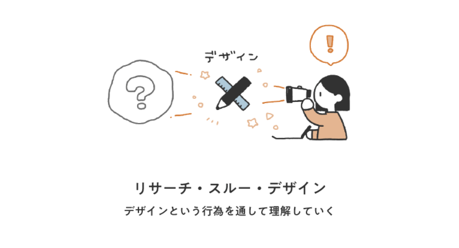 図説イラスト:リサーチ・スルー・デザインの解説。未知なるものを、デザインという行為を通して理解していく様子が描かれている。