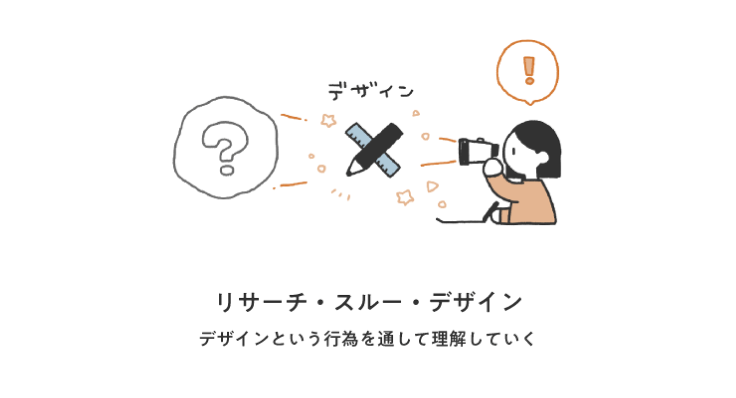 図説イラスト：リサーチ・スルー・デザインの解説。未知なるものを、デザインという行為を通して理解していく様子が描かれている。