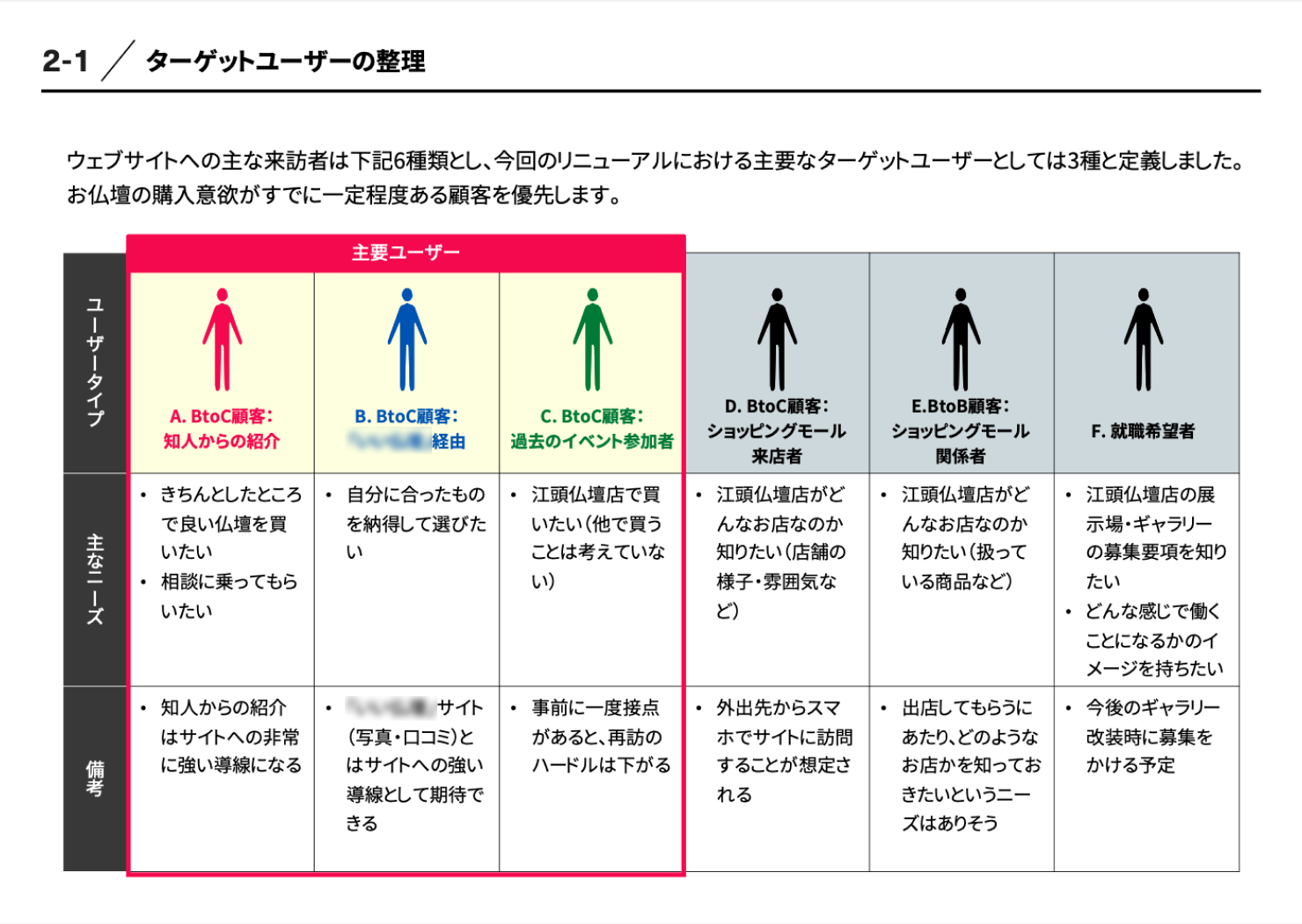 画像：江頭仏壇店ターゲットユーザーの種類と、それぞれにどんなニーズがあるかを整理した図