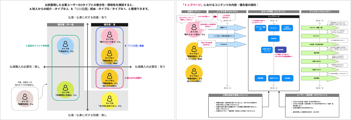 画像2点：（左）ユーザーをタイプ別に分類した図（右）トップページのコンテンツ内容を検討するために、情報の優先度などを整理した図