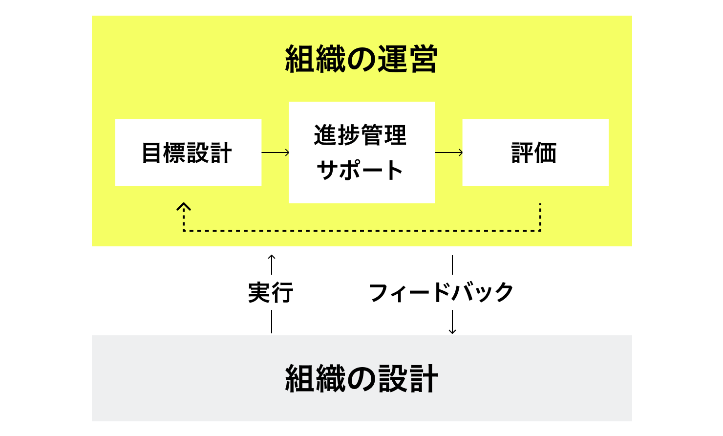 図版：「組織の設計」と「組織の運営」の関係を表した図版。組織の運営では、メンバーの目標設計、目標の進捗管理・サポート、内容の評価を行いサイクルを回す。その内容が組織の設計（体制、評価制度の設計など）に反映される。