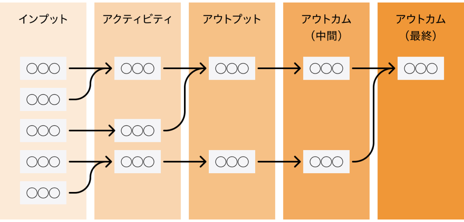 図版：ロジックモデルの図版。インプット→アクティビティ→アウトプット→アウトカム（中間）→アウトカム（最終）というプロセスが記載されている。