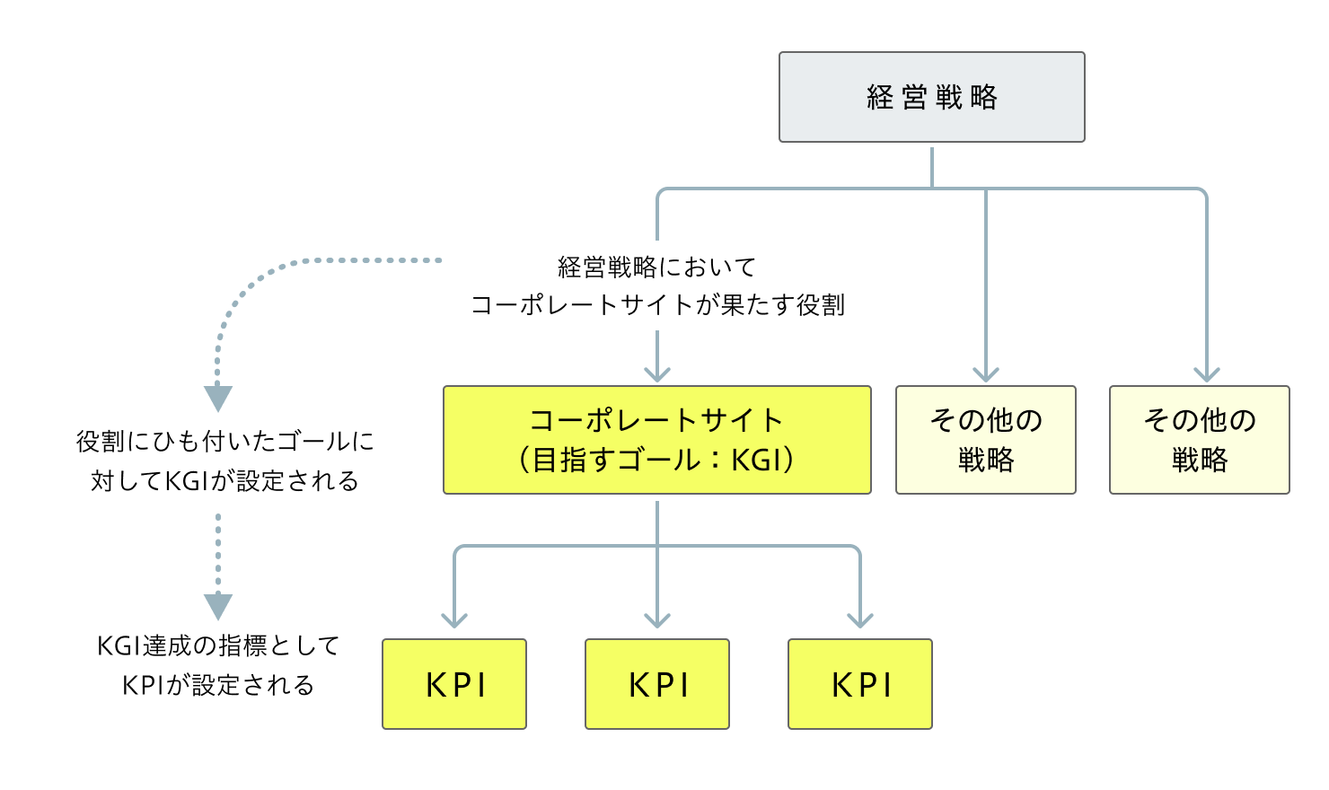 KPIの設定の流れを表す図。経営戦略にひも付く形でコーポレートサイトの目指すゴール（KGI）を決め、次にその指標として中間目標であるKPIを設定する。