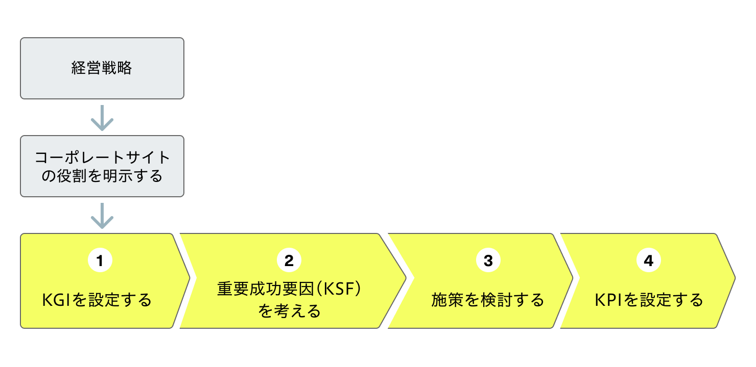 KPIを設定するステップを表す図。経営戦略、コーポレートサイトの役割を明示させてから、1. KGIを設定、2. 重要成功要素を考える、3. 施策を検討する、4. KPIを設定する