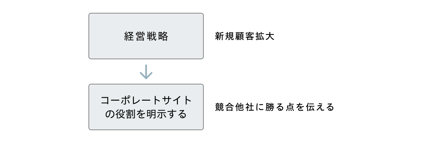 コーポレートサイトの役割を説明する図。新規顧客拡大のための経営戦略、競合他社に勝る点を伝える。