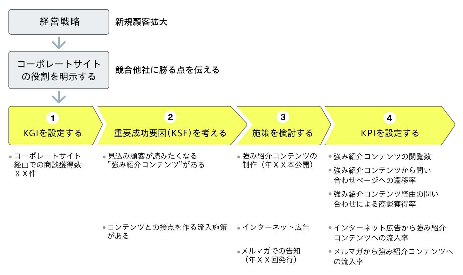 KPIを設定するステップを表す図。1. KGIを設定、2. 重要成功要素を考える、3. 施策を検討する、4. KPIを設定する。それぞれのステップで、強み紹介コンテンツの閲覧数、問い合わせページへの遷移率やメルマガから強み紹介コンテンツへの流入率を考える。