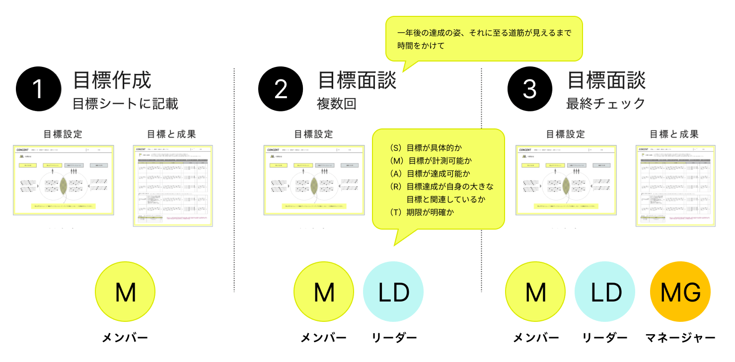 図版：目標が完成するまでのプロセスを表した図版。フレームワークを活用しながら、リーダー・マネージャーのサポートによりメンバーの目標が完成する。