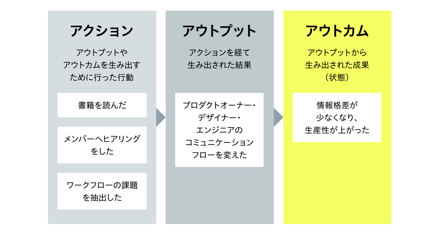 図版: 「アクション」「アウトプット」「アウトカム」を解説した図版。アクション→アウトプットやアウトカムを生み出すために行った行動。アウトプット→アクションを経て生み出された結果。アウトカム→アウトプットから生み出された結果（状態）具体例：メンバーへヒアリングを行った。（アクション）→プロダクトオーナー・デザイナー・エンジニアのコミュニケーションフローを変えた。（アウトプット）→情報格差が少なくなり、生産性が上がった。（アウトカム）