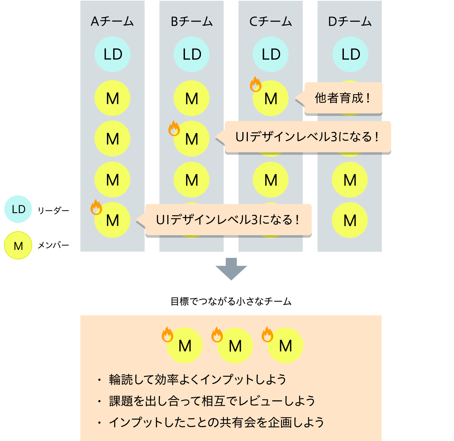 図版：お互いの利点になる目標を掲げている人がチームを組む。（例：「UIデザインレベル3になる」「他社育成」など）目標達成にむけてやるべき行動を洗い出し、チームごとに実践する。（例：「みんなで輪読して効率よくインプットしよう」「課題を出し合って相互でレビューしよう」「インプットしたことの共有会を企画しよう」 など。）