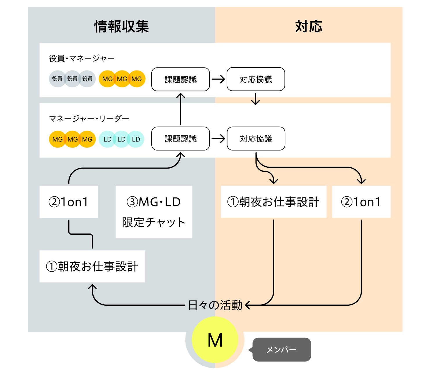 図版: 対応フローを表した図版。メンバーの情報を、朝夜お仕事設計・1on1・マネージャー、リーダーの限定チャットから情報収集。課題については、役員・マネージャー・リーダーの間で対応を協議、実行する。メンバーの日々の活動に生かされる。