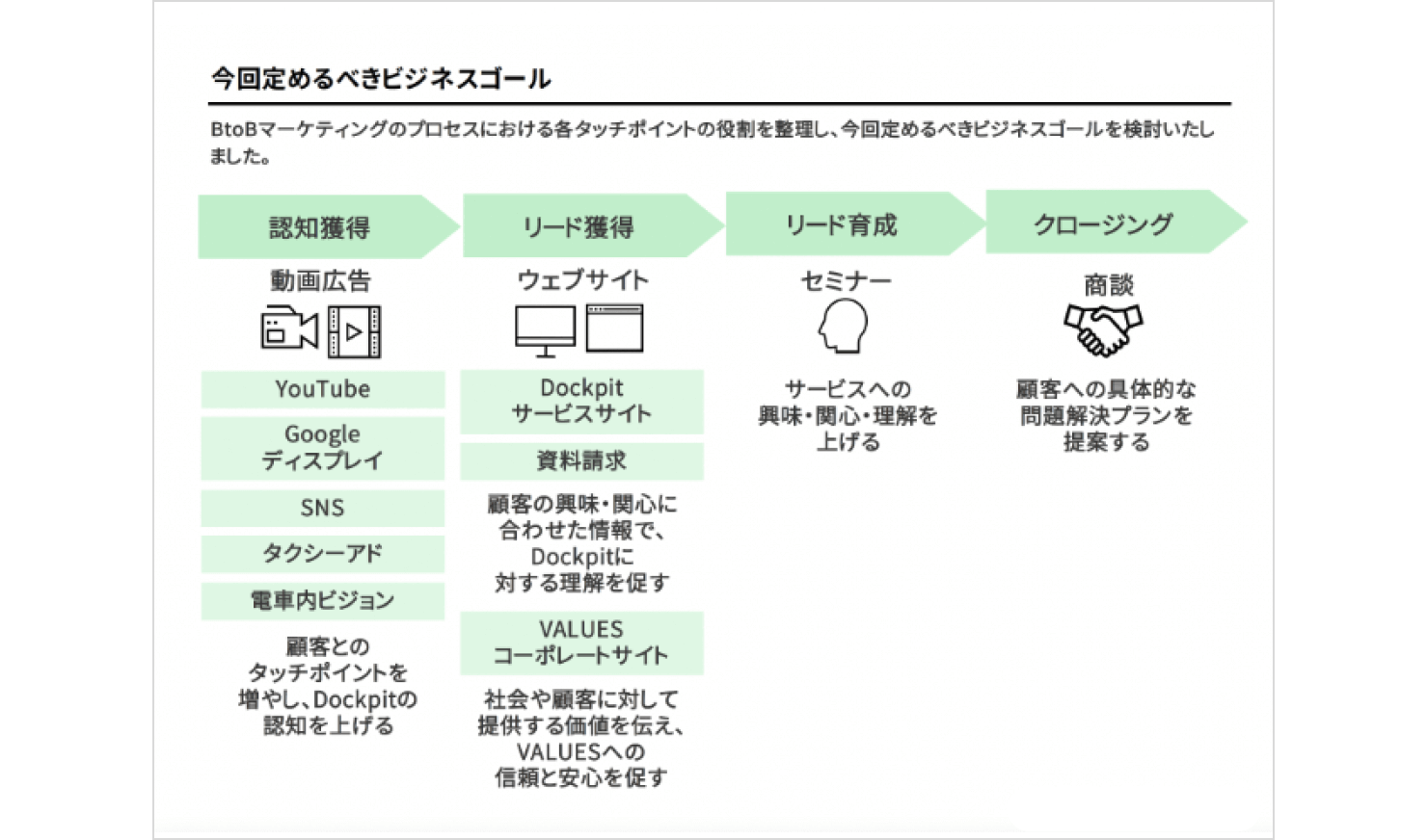 画像：サービスの中のタッチポイントを整理した図。