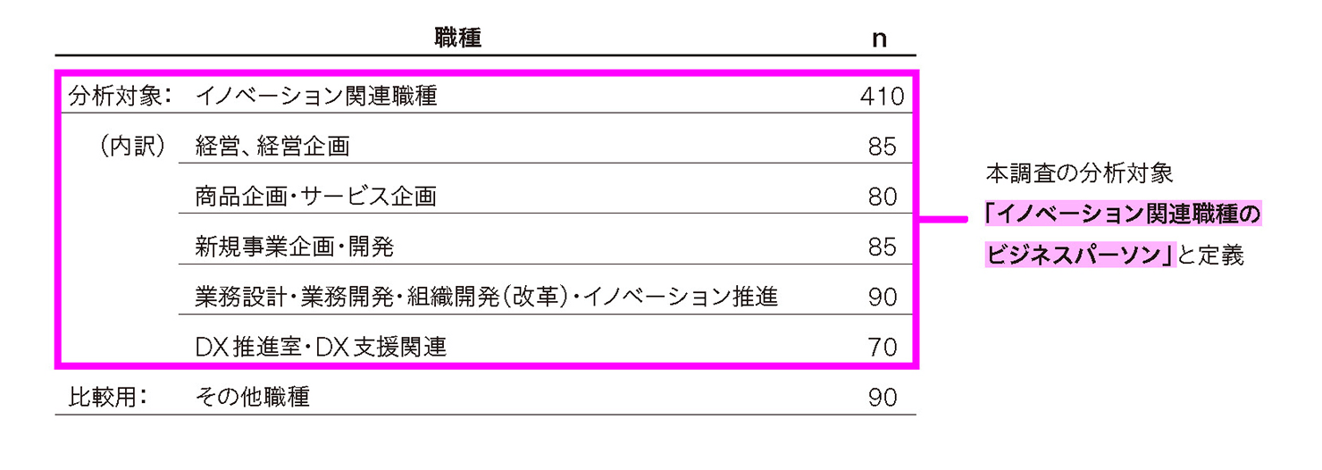 分析対象者の職種内訳を示した表。イノベーション関連職種410名の内訳は「経営、経営企画」85名、「商品企画・サービス企画」80名、「新規事業企画・開発」85名、「業務設計・業務開発・組織開発(改革)・イノベーション推進」90名、「DX推進室・DX支援関連」70名となっている。