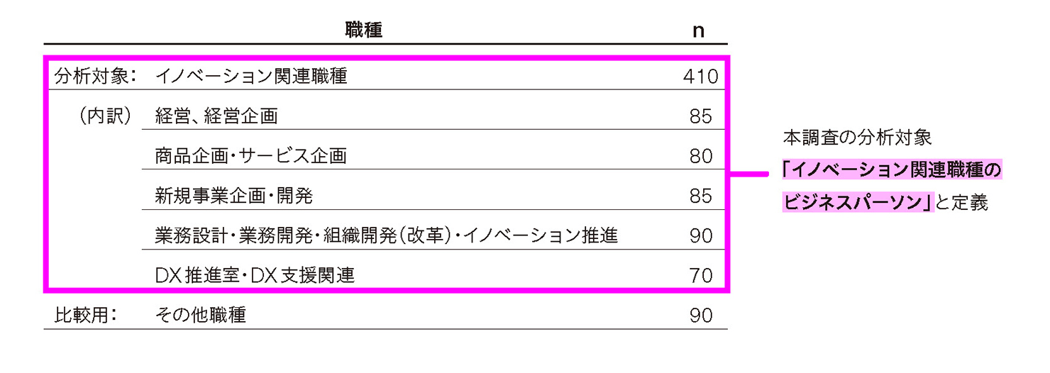 分析対象者の職種内訳を示した表。イノベーション関連職種410名の内訳は「経営、経営企画」85名、「商品企画・サービス企画」80名、「新規事業企画・開発」85名、「業務設計・業務開発・組織開発（改革）・イノベーション推進」90名、「DX推進室・DX支援関連」70名となっている。