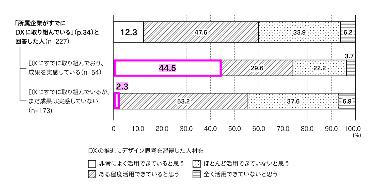 「DXの推進にデザイン思考を習得した人材を活用できていると思うか?」という問いに対する回答内訳を表した棒グラフ。